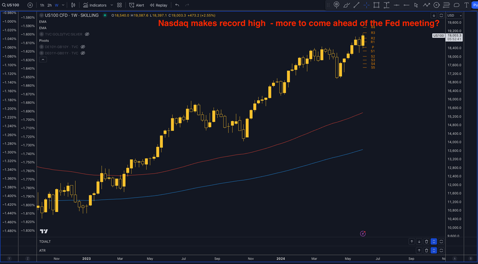 Technical Analysis Chart Nasdaq