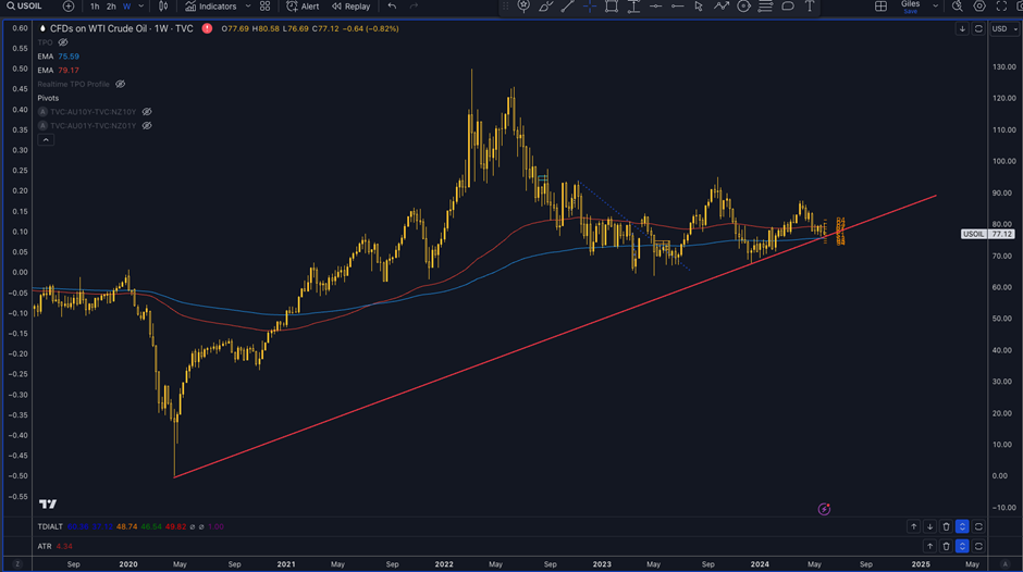 WTI Crude Oil