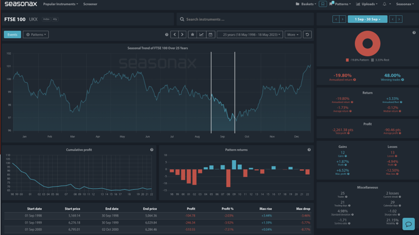 FTSE 100 Seasonax
