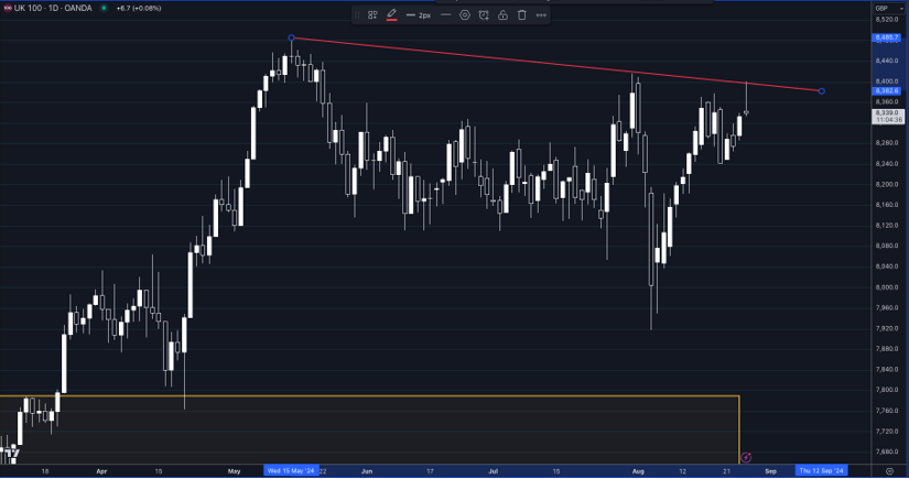 FTSE100 Technical Analysis