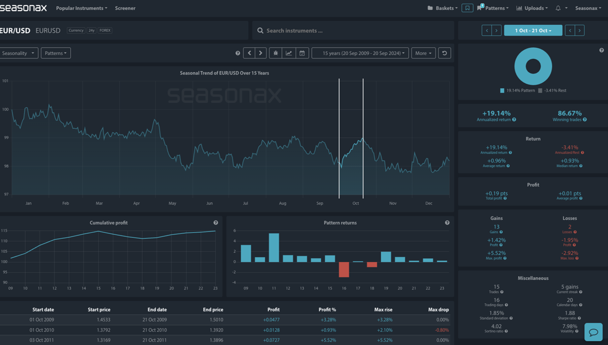 Seasonax EUR/USD