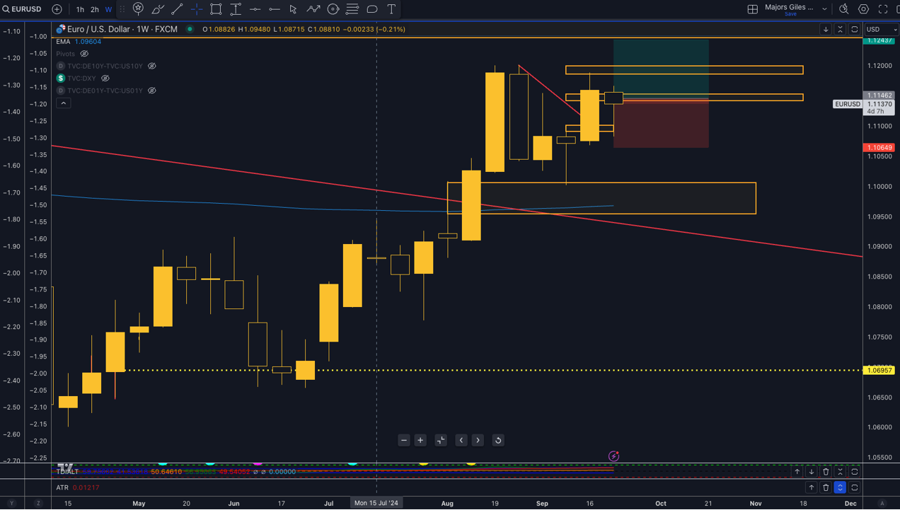 Technical Analysis EUR/USD