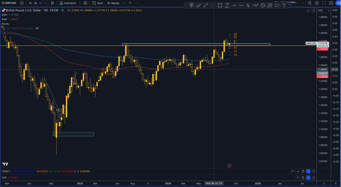 gbp-usd technical analysis