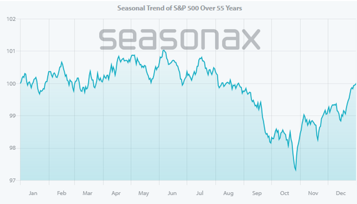 S&P 500, detrender seasonal trend, determined over 55 years