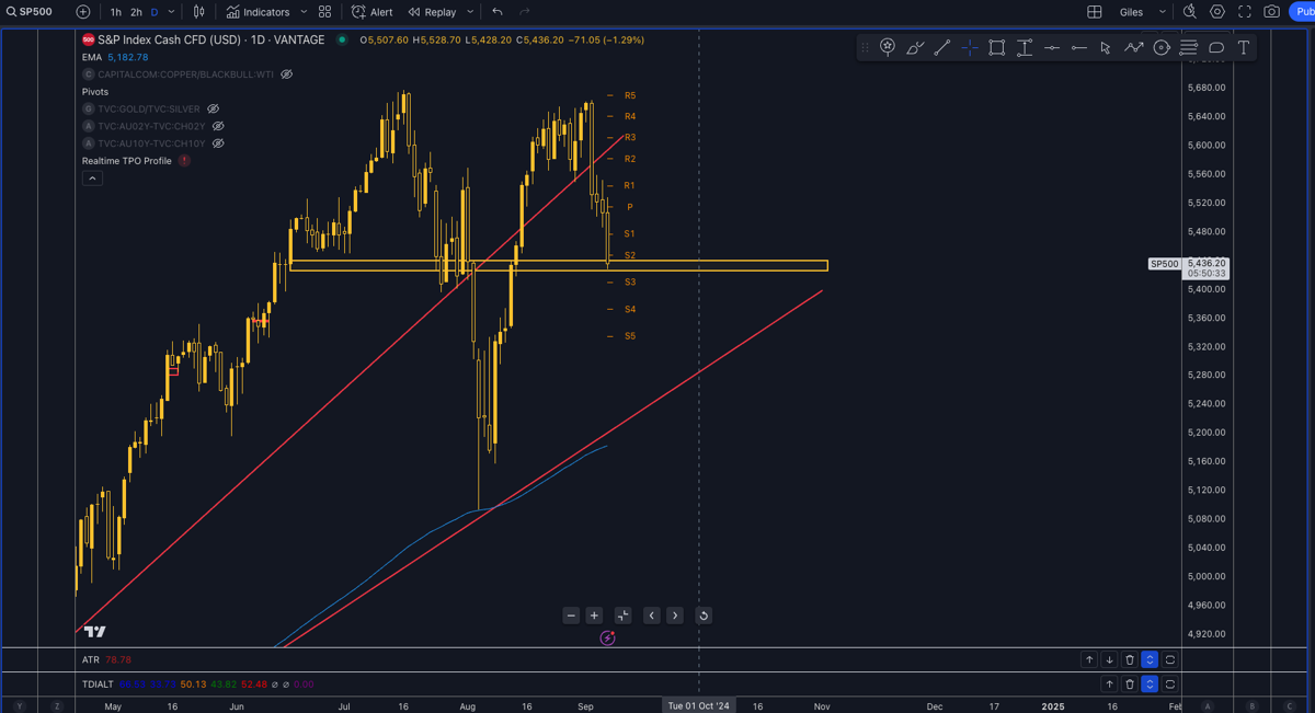 SP500 Technical Analysis