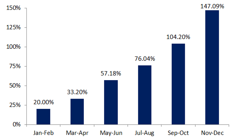 Cascading seasonal yield, schematic