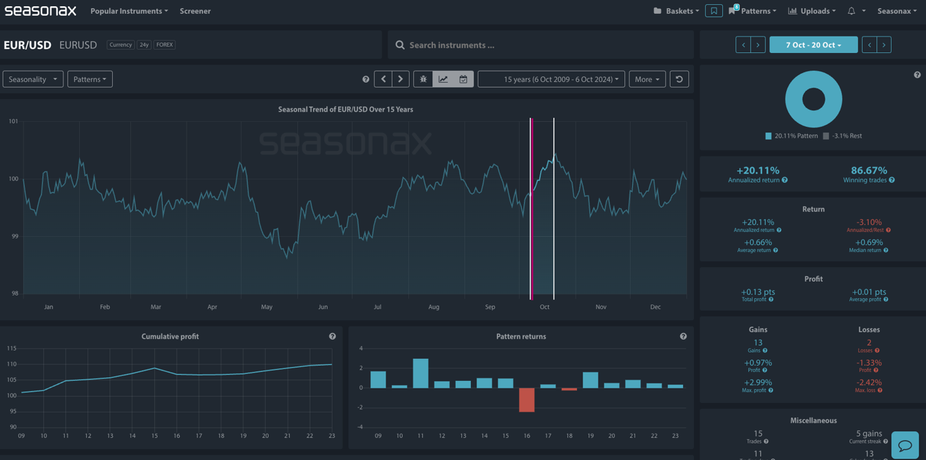 EUR/USD Seasonax