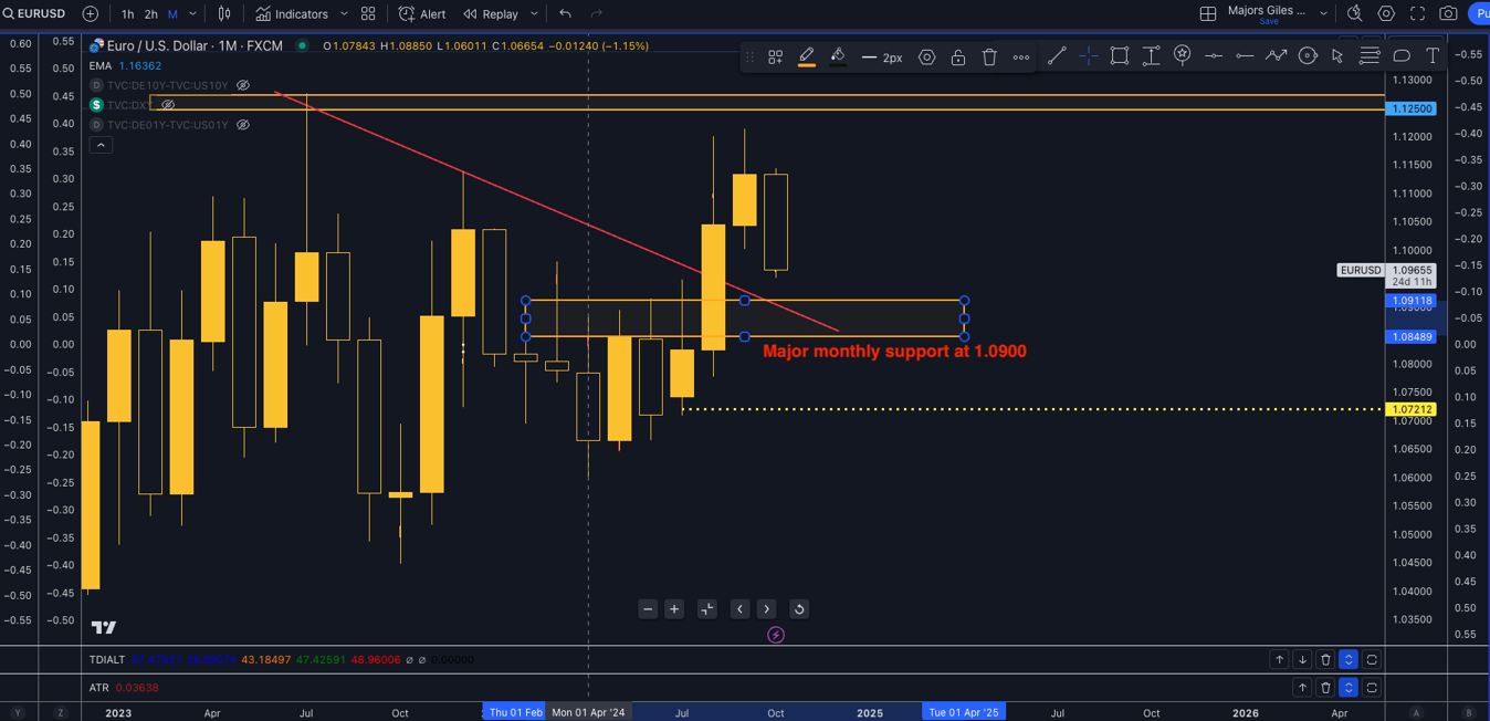 EUR/USD Technical Analysis