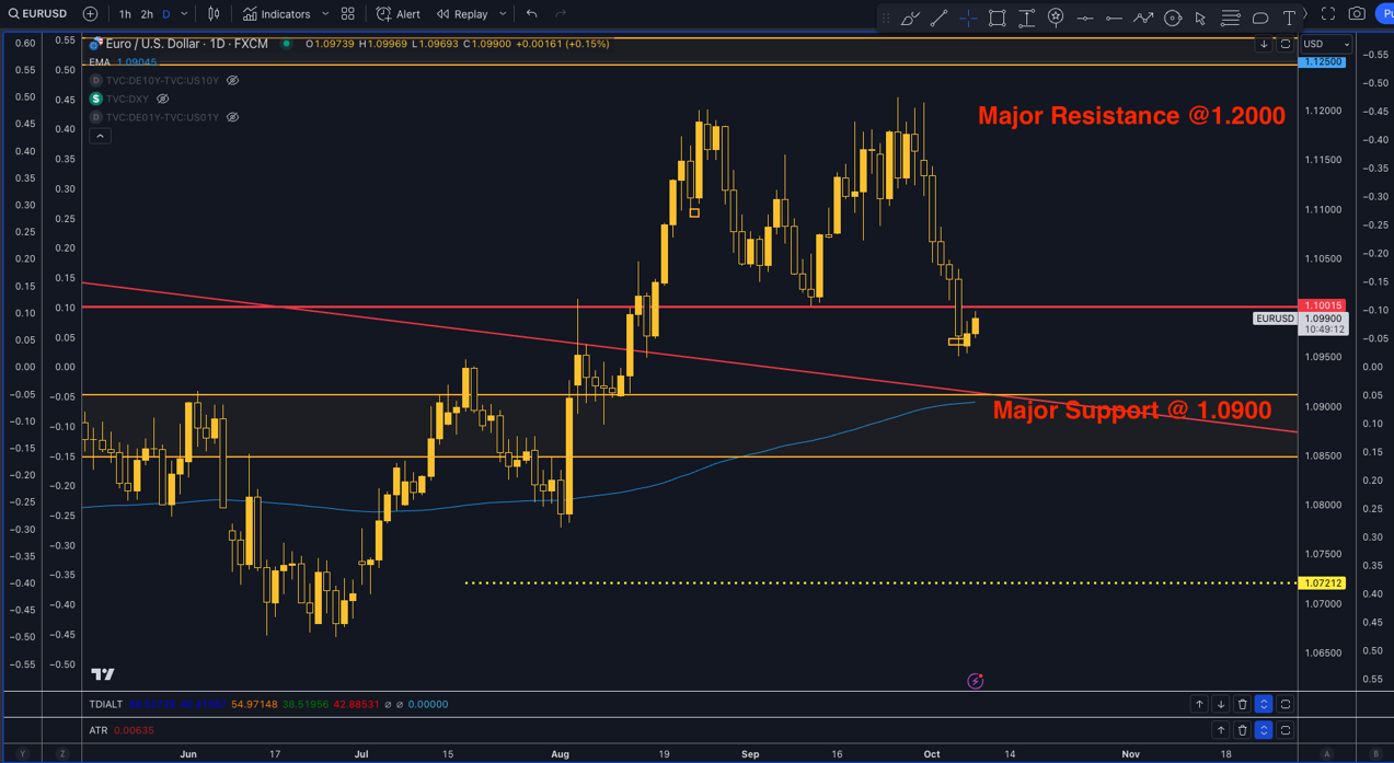 Technical Analysis - EUR USD