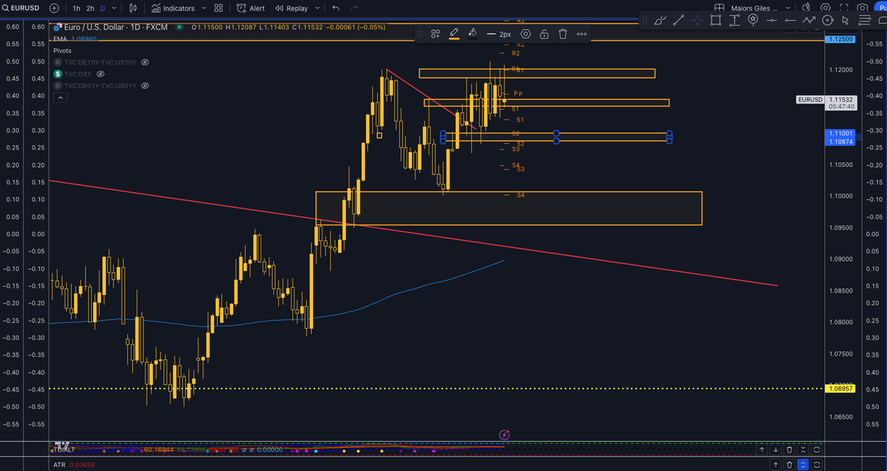 Technical Analysis EUR/USD