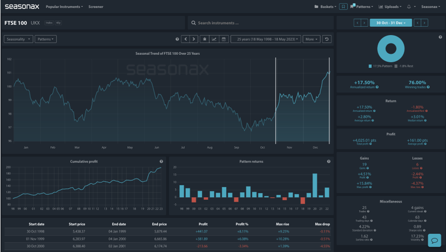 Seasonax View - FTSE100