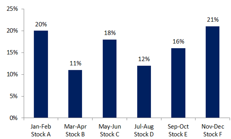 Stock - Performance, seasonal, schematic