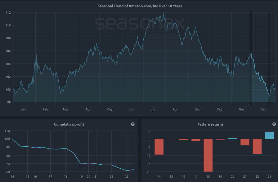 Amazon, Detrendierter saisonaler chart, berechnet über 10 Jahre