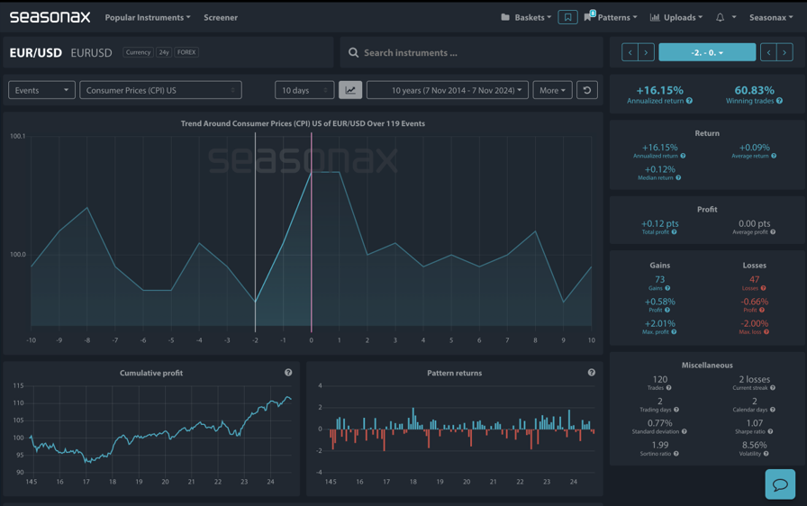 EUR/USD Seasonax Events View CPI