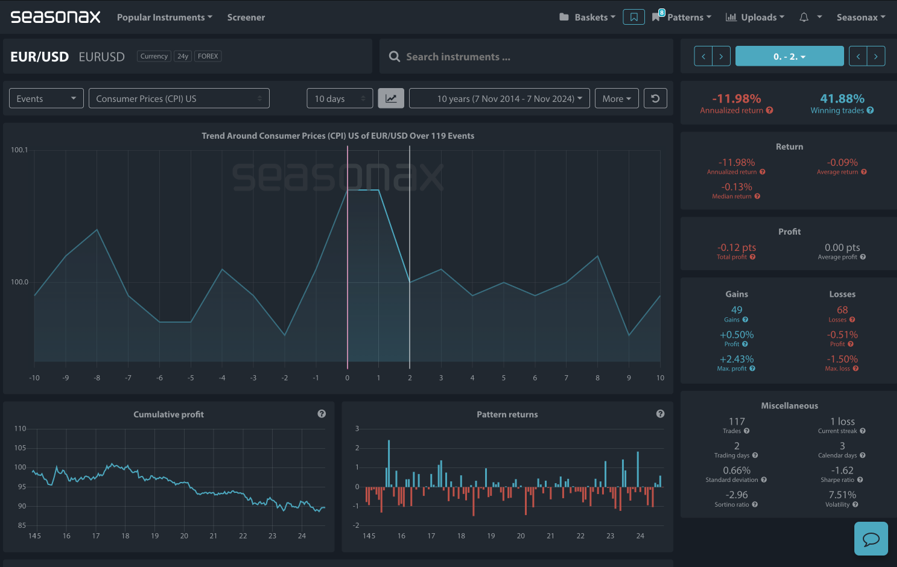 EUR/USD Seasonax Events View CPI