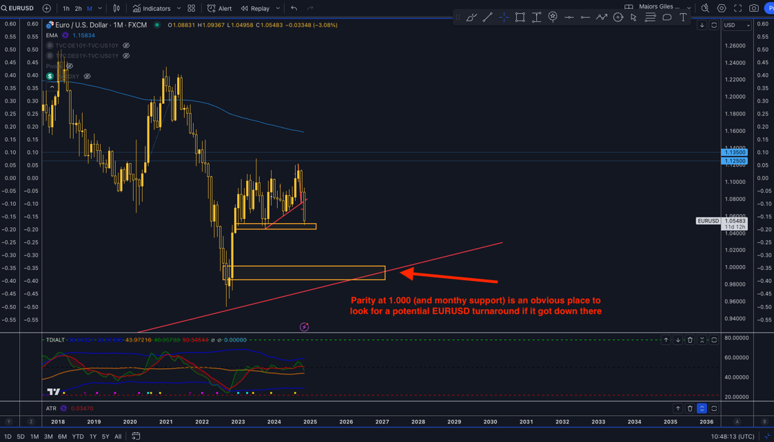 EUR/USD technical analysis