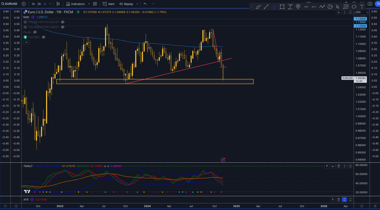 Technical Analysis of EUR/USD