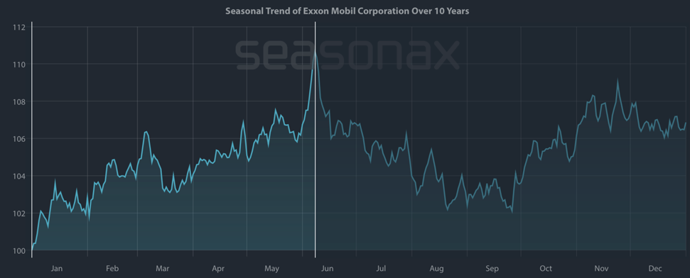 Seasonaler Chart der ExxonMobil über die vergangenen 10 Jahre