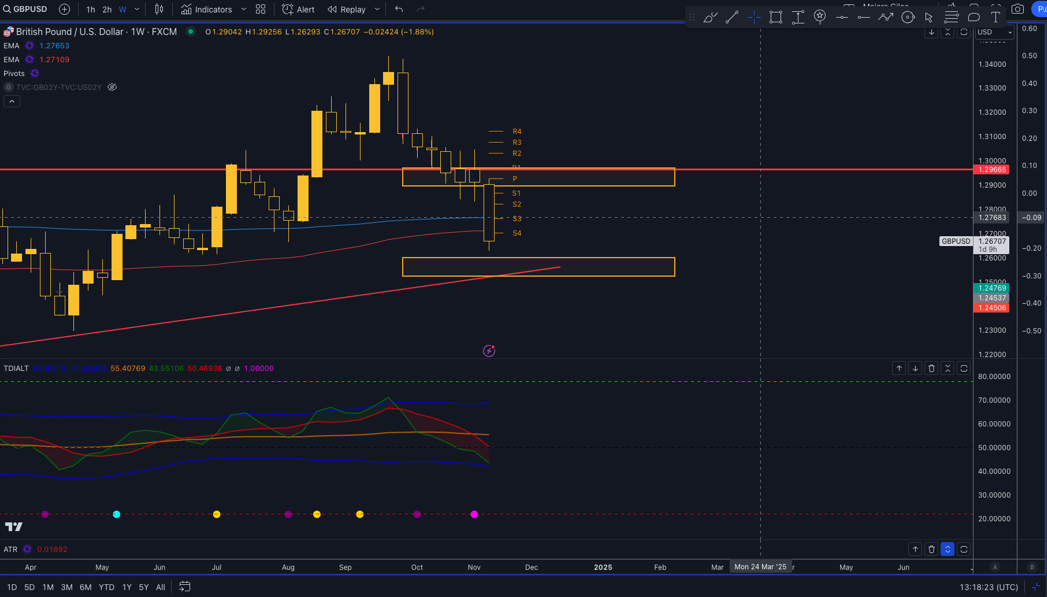 GBP/USD Technical Analysis