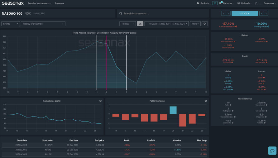 Nasdaq Seasonality View on Seasonax