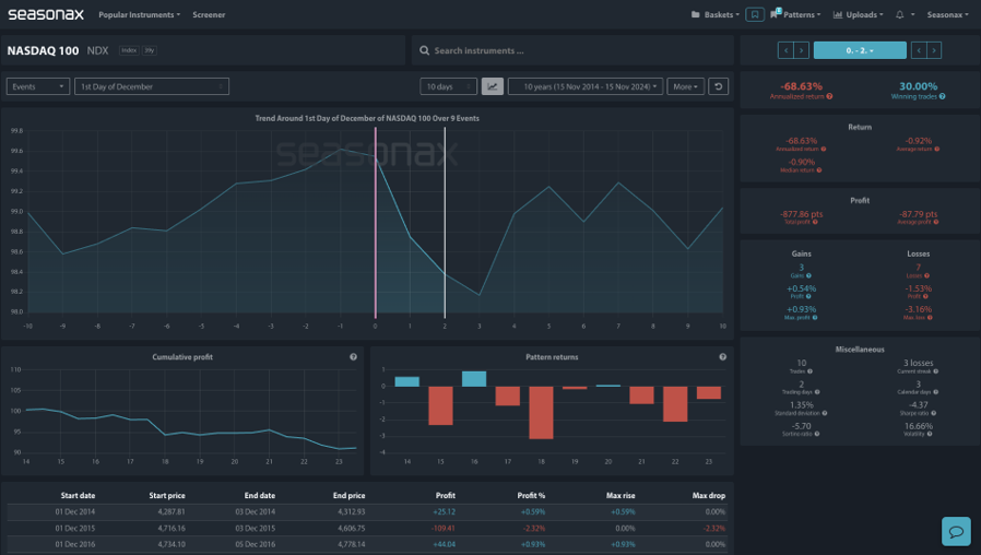 Nasdaq seasonality over the last 10 years on Seasonax