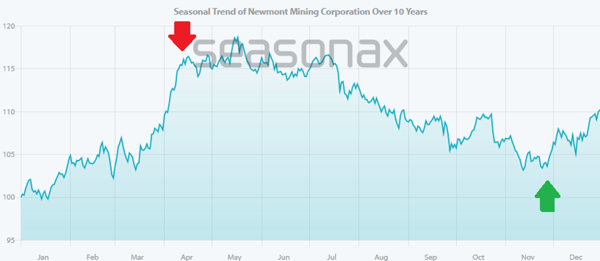 Seasonal Trend of Newmont Mining Corporation over 10 years