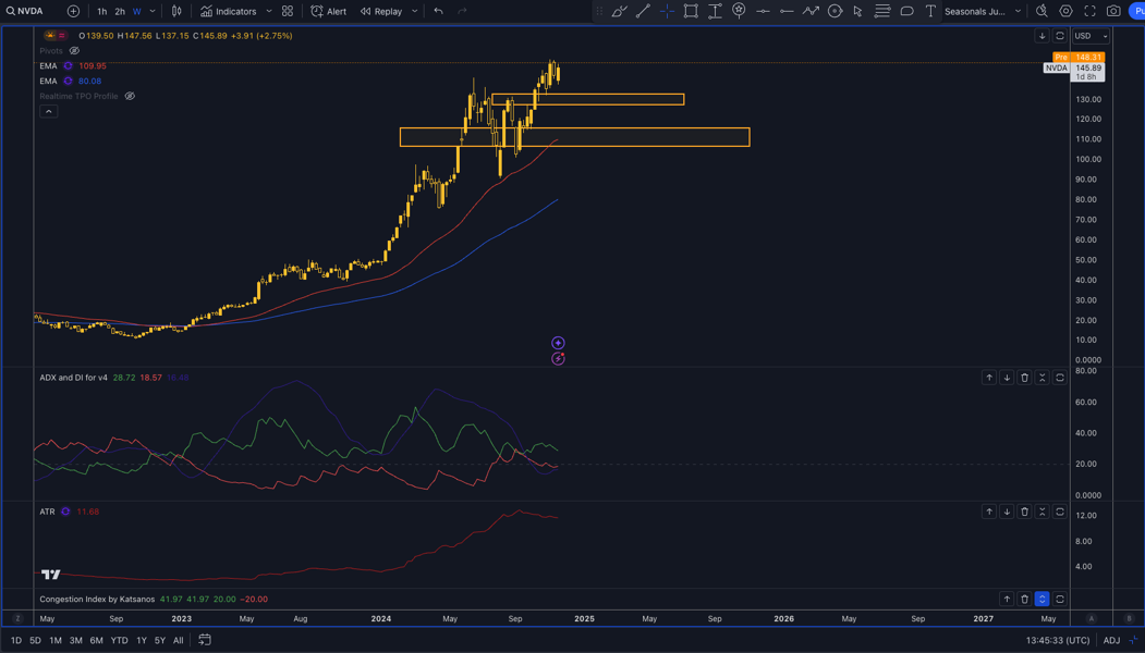 Nvidia Technical Analysis View