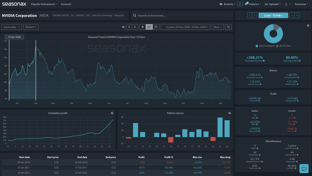 Nvidia Corporation Seasonal Chart View