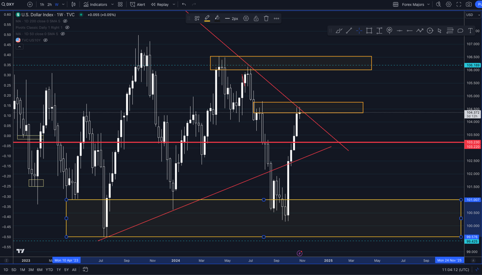 USD Technical Analysis