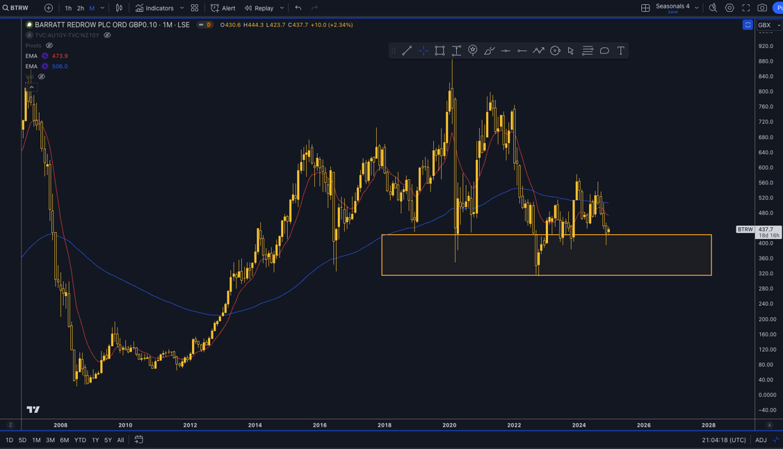 Barrat Dev Technical Analysis