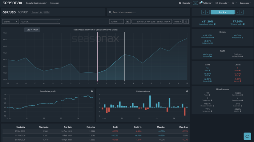 GBP USD Seasonax Charts View