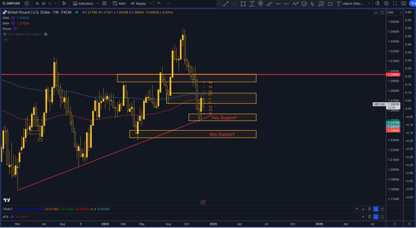 GBP USD Technical Analysis View