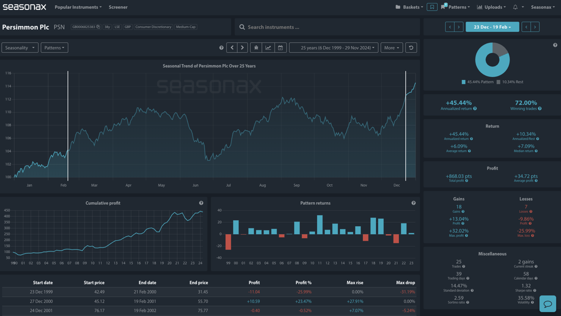 Persimmon Seasonax Analysis