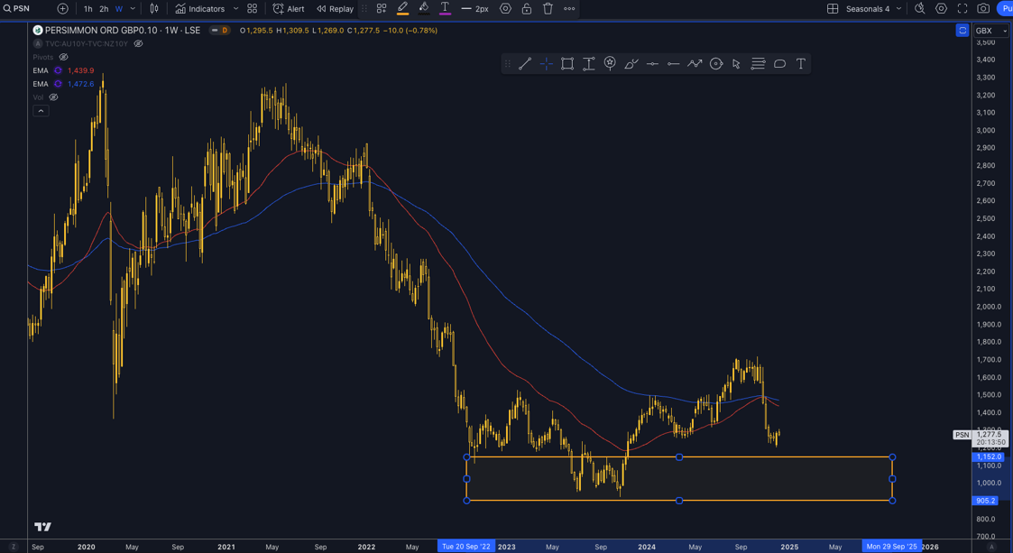 Persimmon Technical Analysis