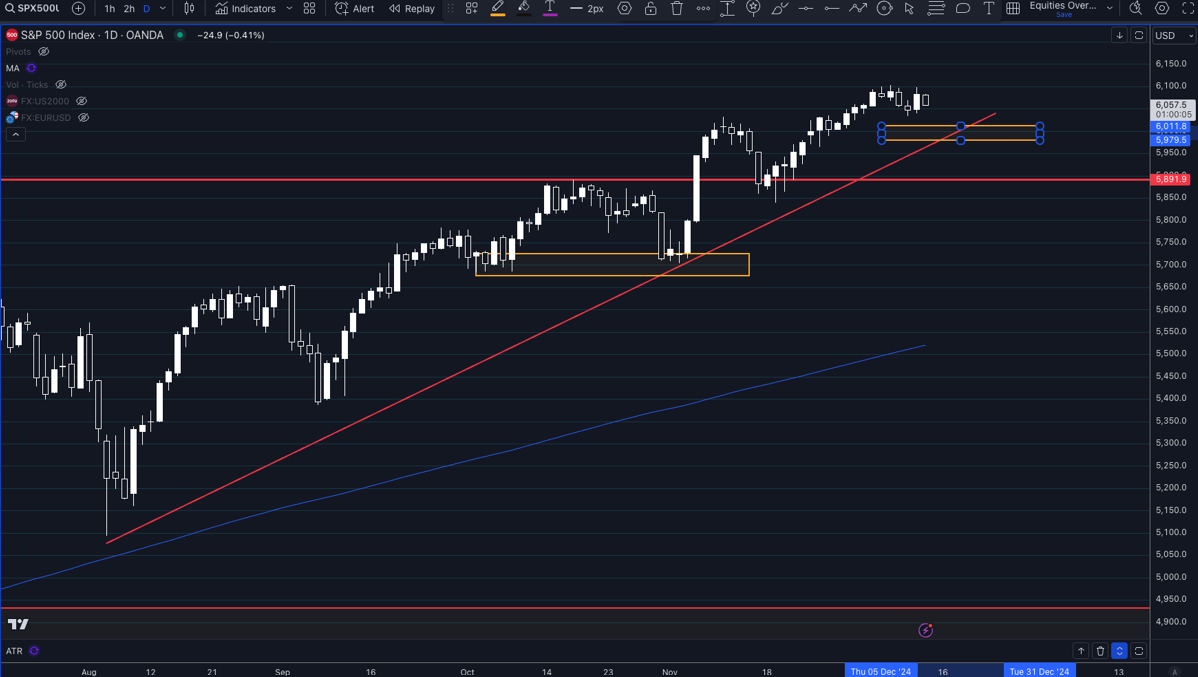 S&P500 Technical Analysis Chart - Santa Rally