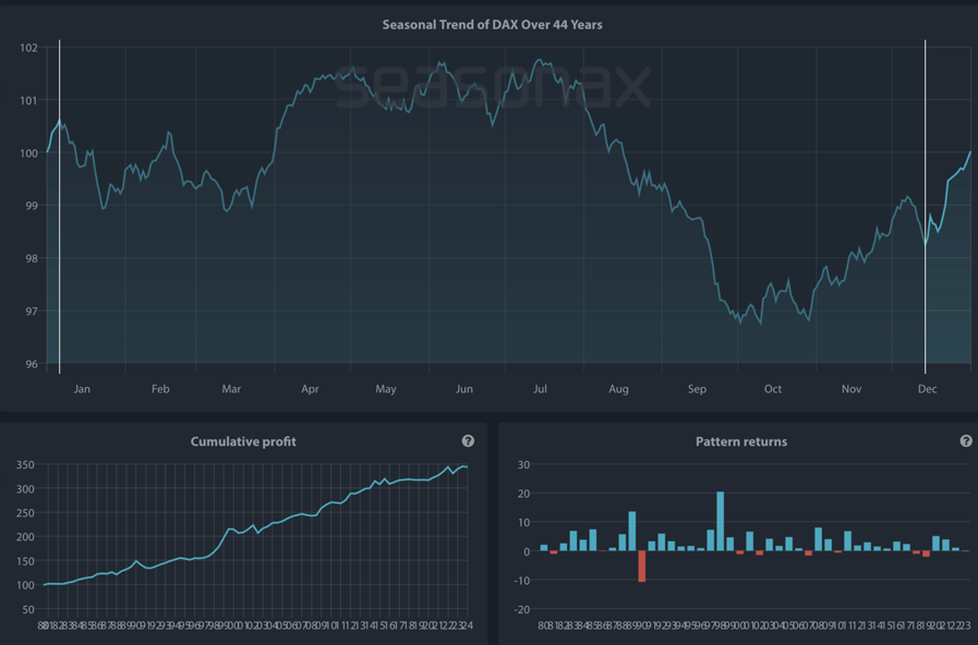 Seasonax Charts: Seasonal Trend of DAX over the past 44 years