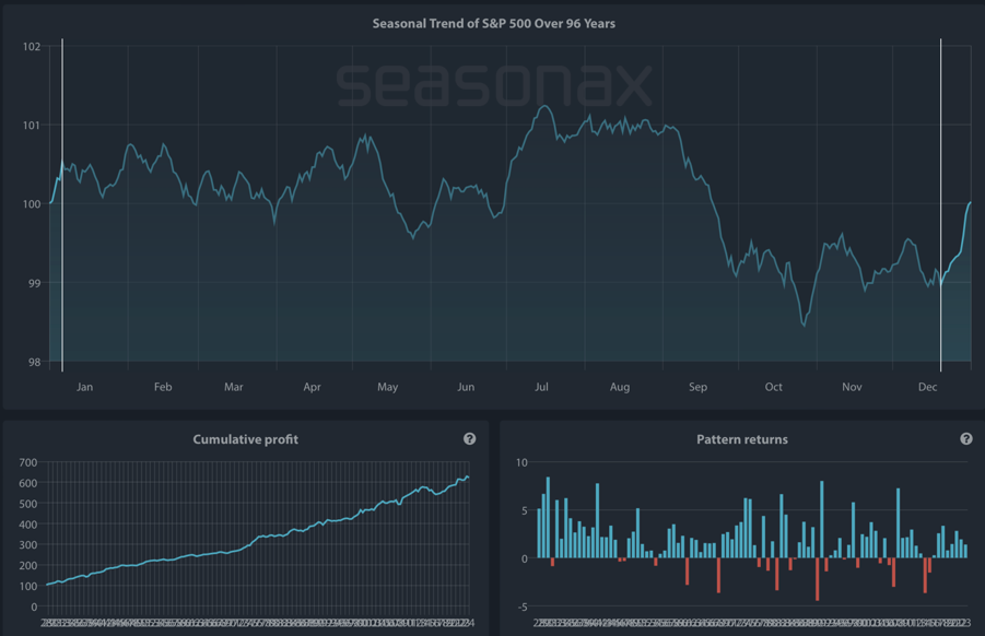 Saisonaler Chart von S&P 500 über die letzten 96 Jahre