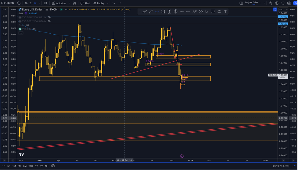 Technical Analysis of EUR USD