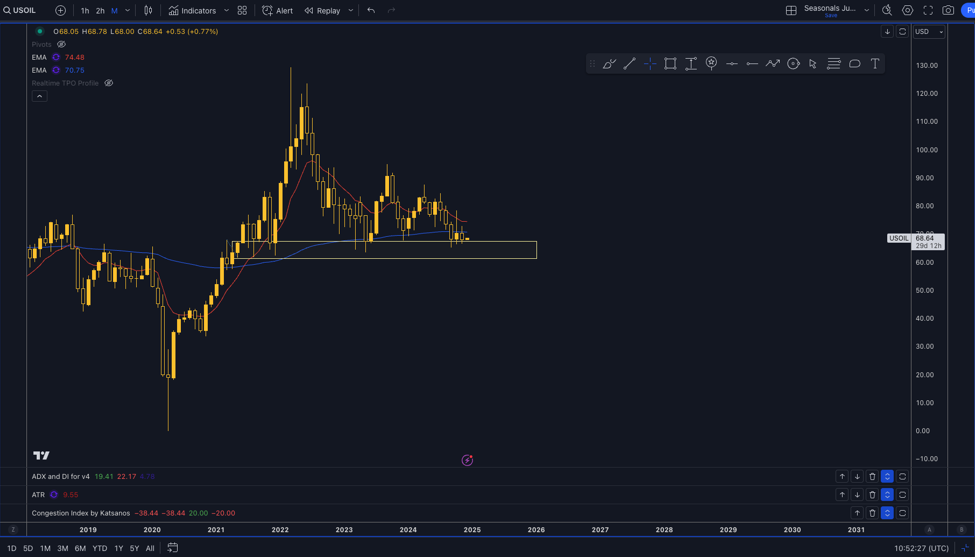 Technical Analysis Crude Oil