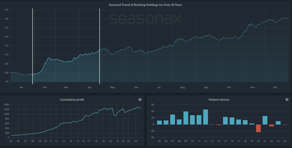 Bookings Holding 20 year Chart view on Seasonax