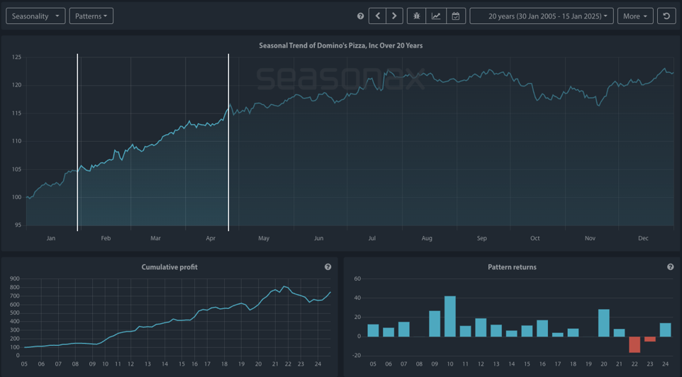 Domino's Pizza Inc. Seasonax Chart View