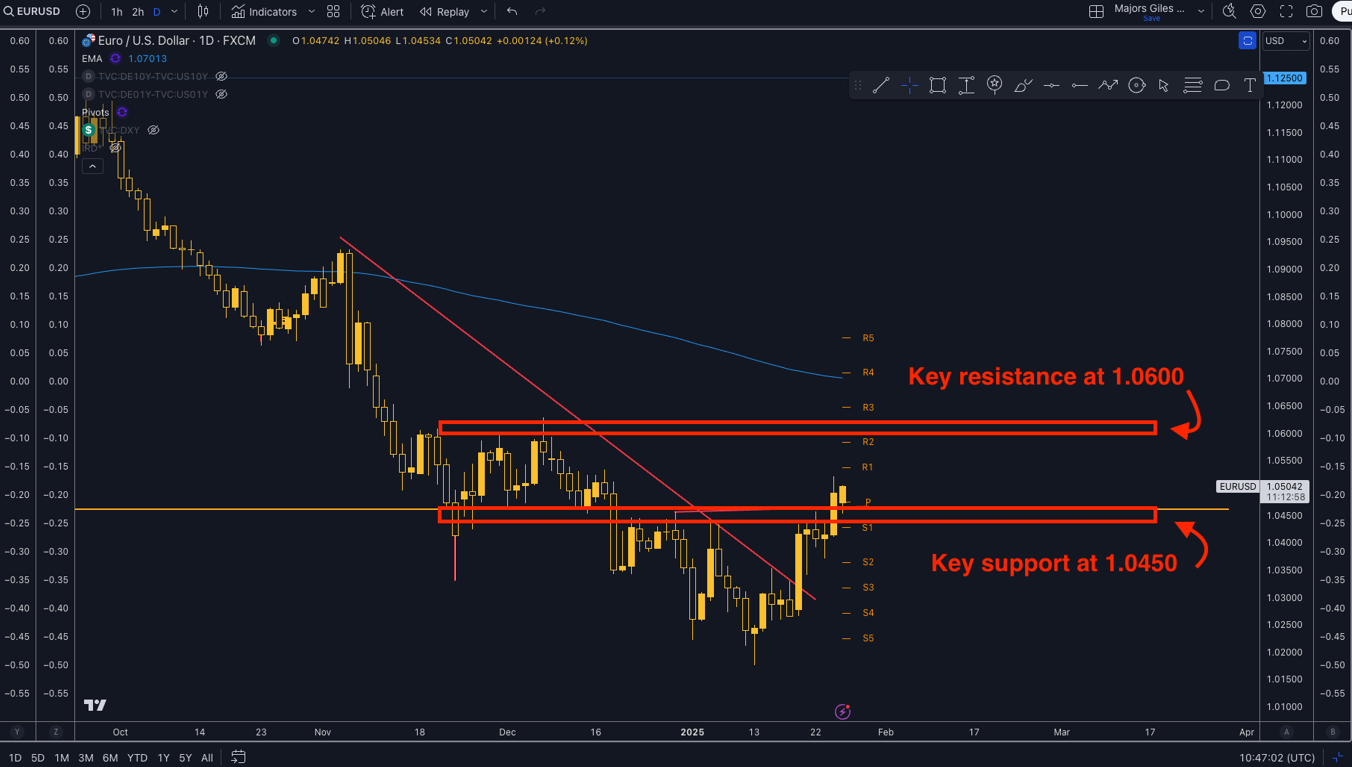 Technical Analysis EUR/USD