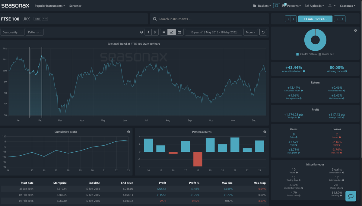 FTSE 100 Seasonax Charts