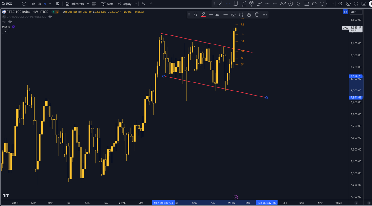 FTSE 100 Technical Analysis Chart