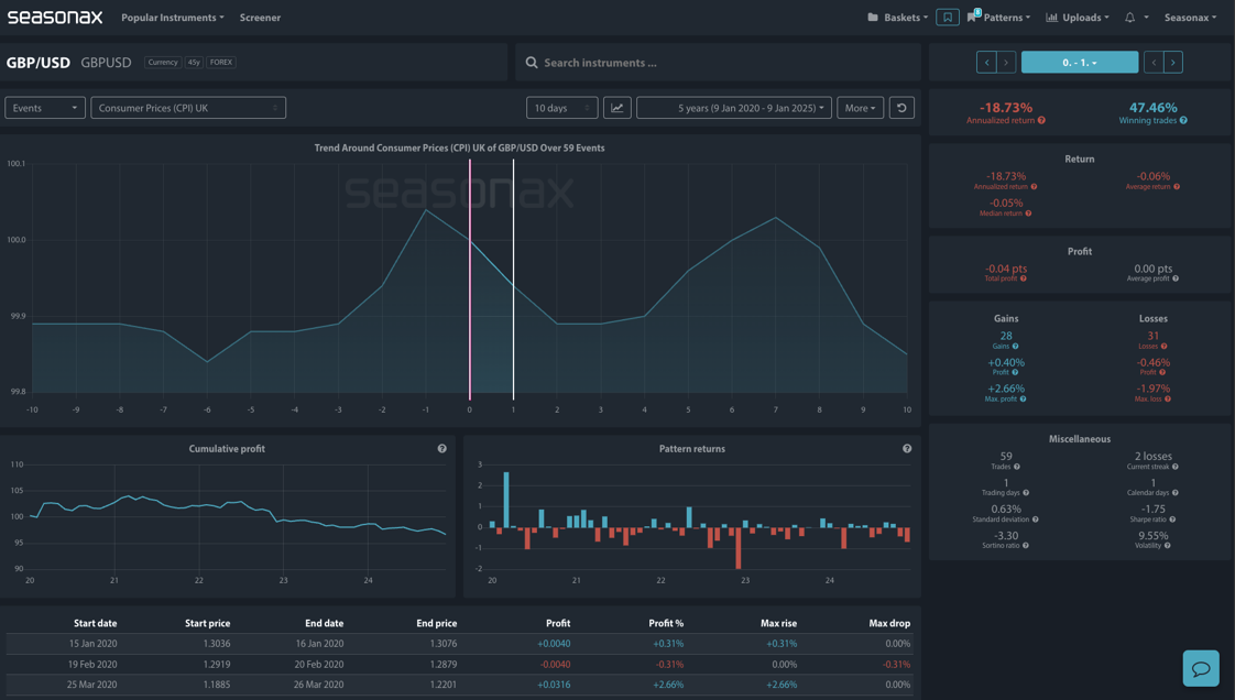GBP/USD Seasonax View