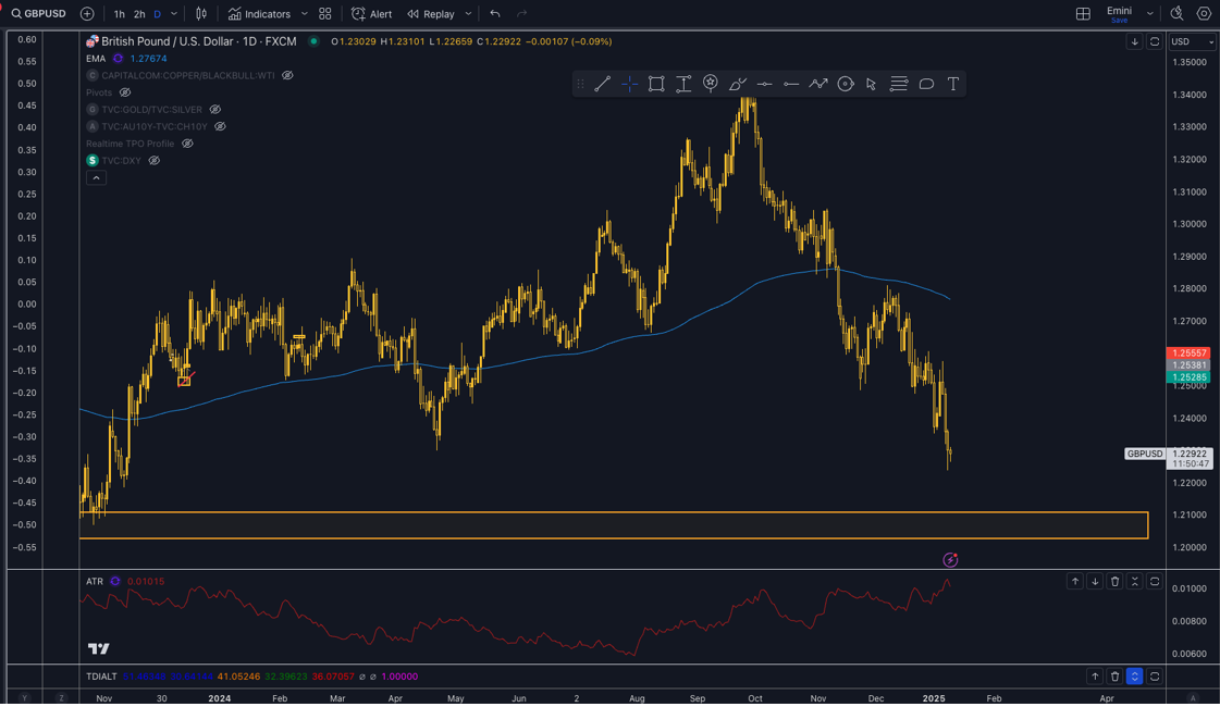 Technical Analysis of GBP USD