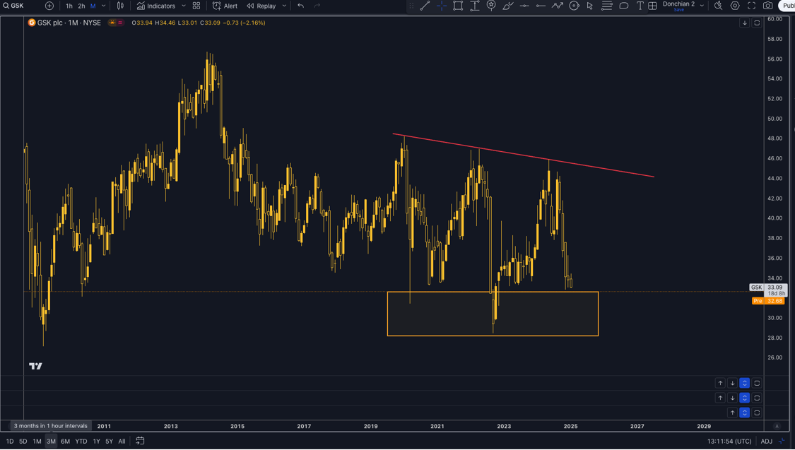 Technical Analysis GSK