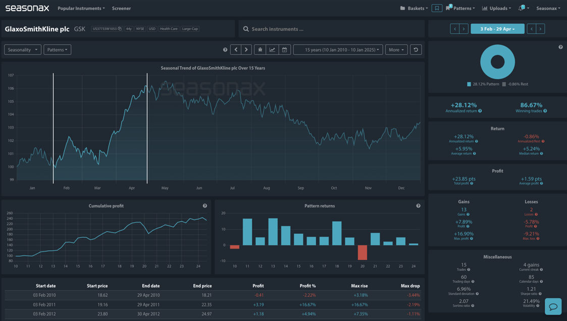 GlaxoSmithKline Seasonax Charts