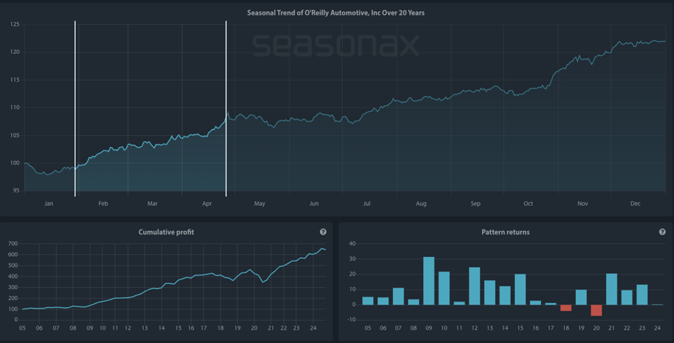 O'Reilly Automotive Inc Seasonax Chart View