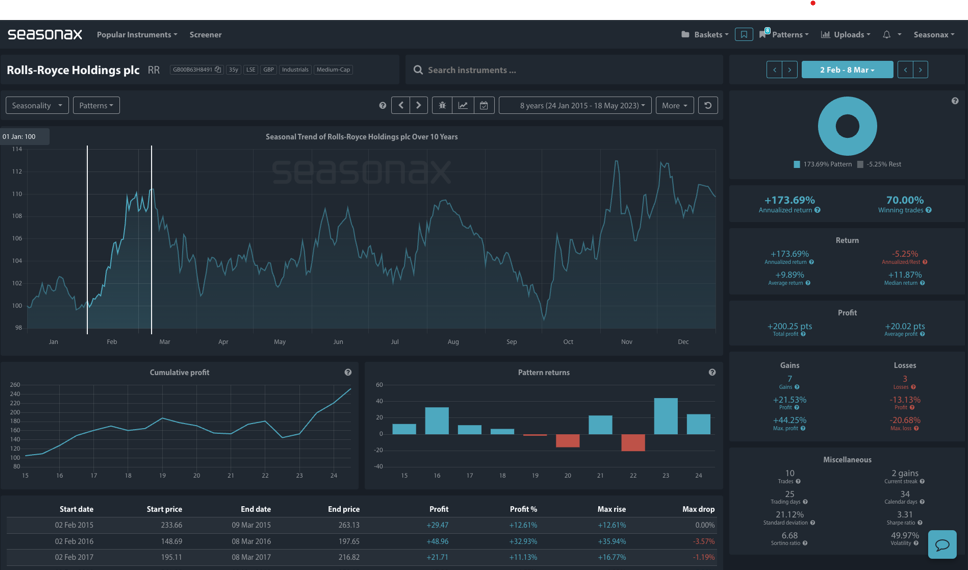 Rolls-Royce Seasonax Charts